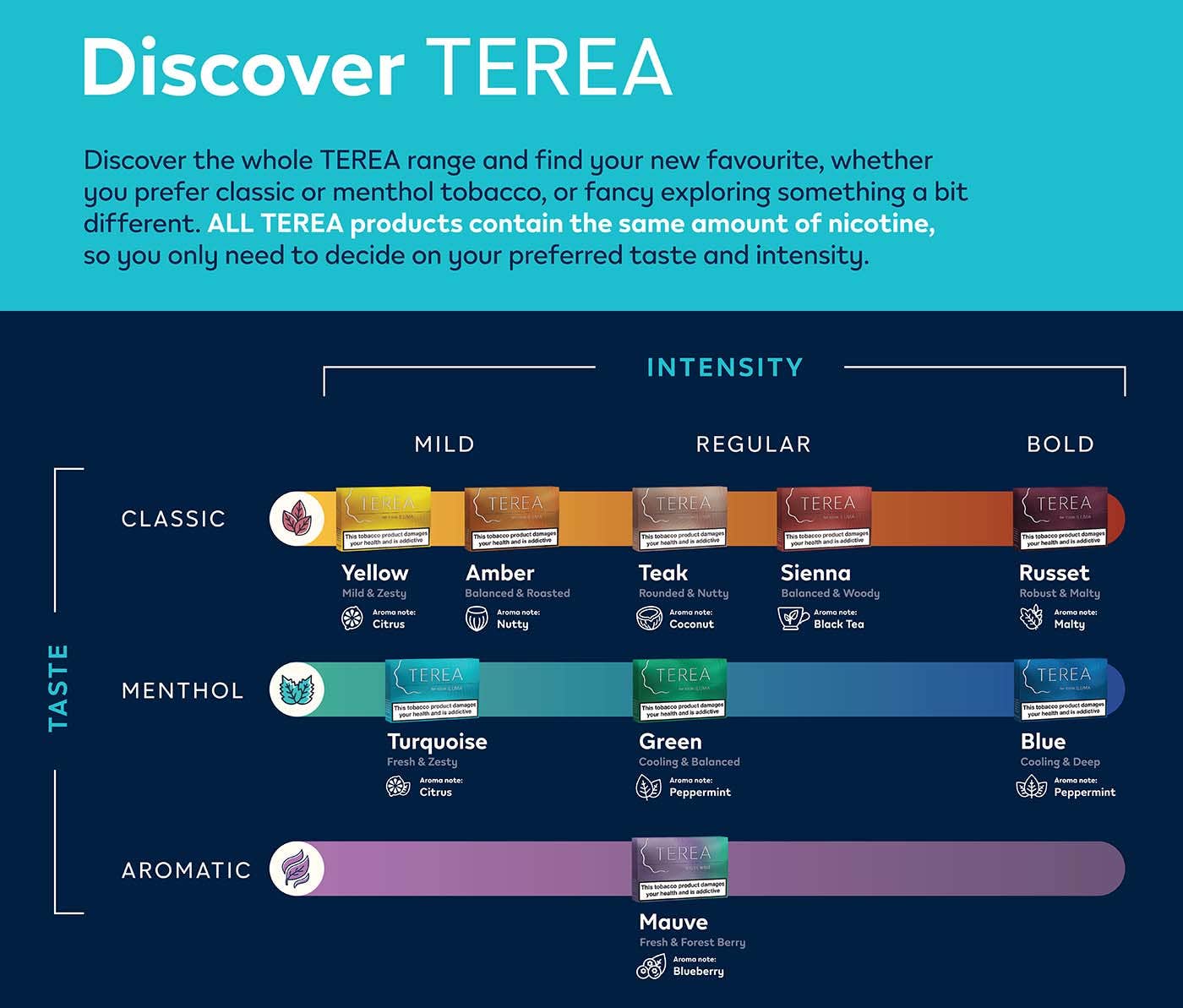 iQOS TEREA Replacement Sticks - Discover Terea Intensity and Taste