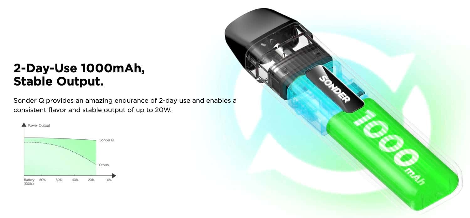 Geekvape Sonder Q Pod Vape Kit - 2-day use with 1000mAh, stable output
