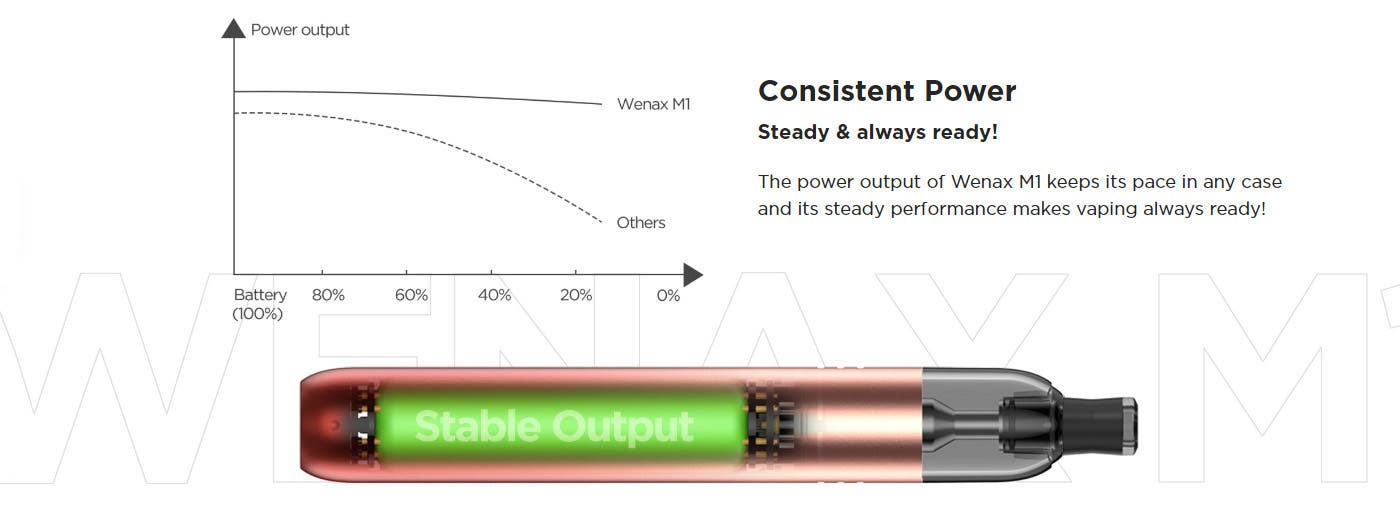 Geekvape Wenax M1 Mini Pod Vape Kit - Stable and Consistent Power Output