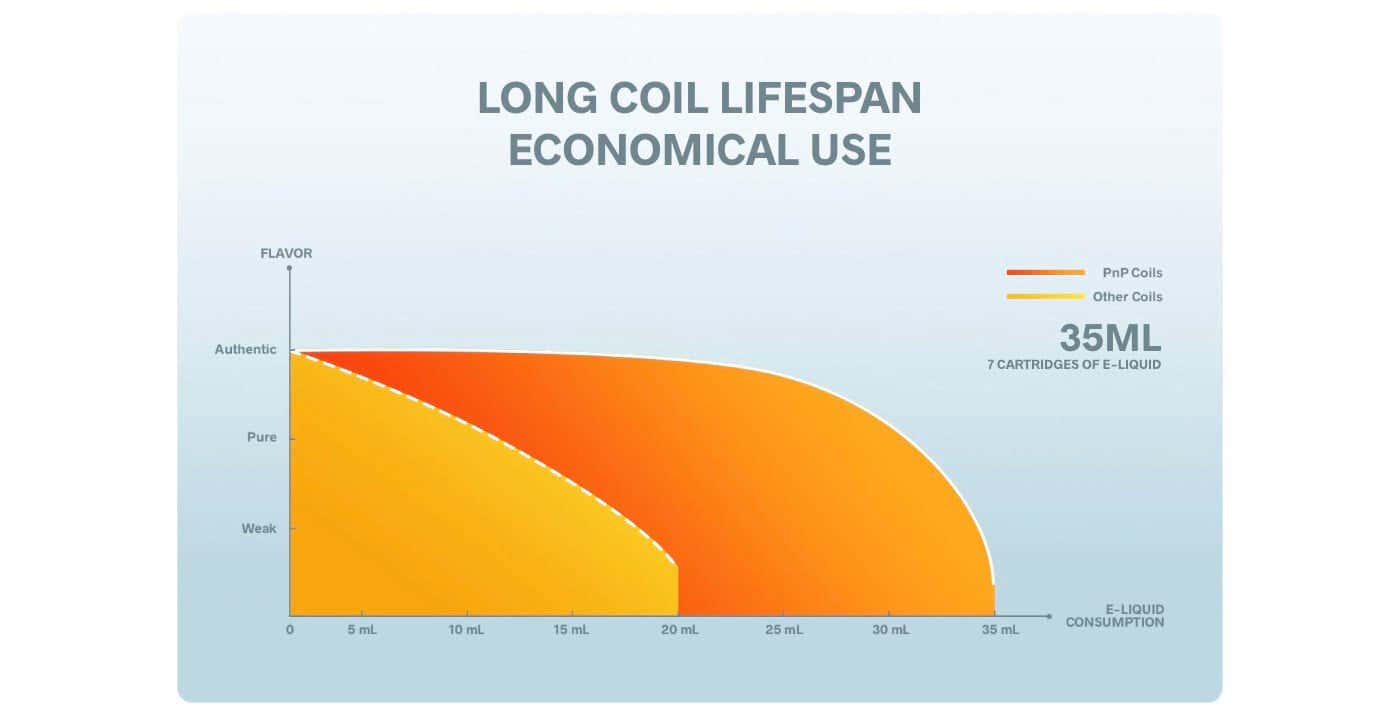 Voopoo PnP Coil Platform - Long coil lifespan, economical use