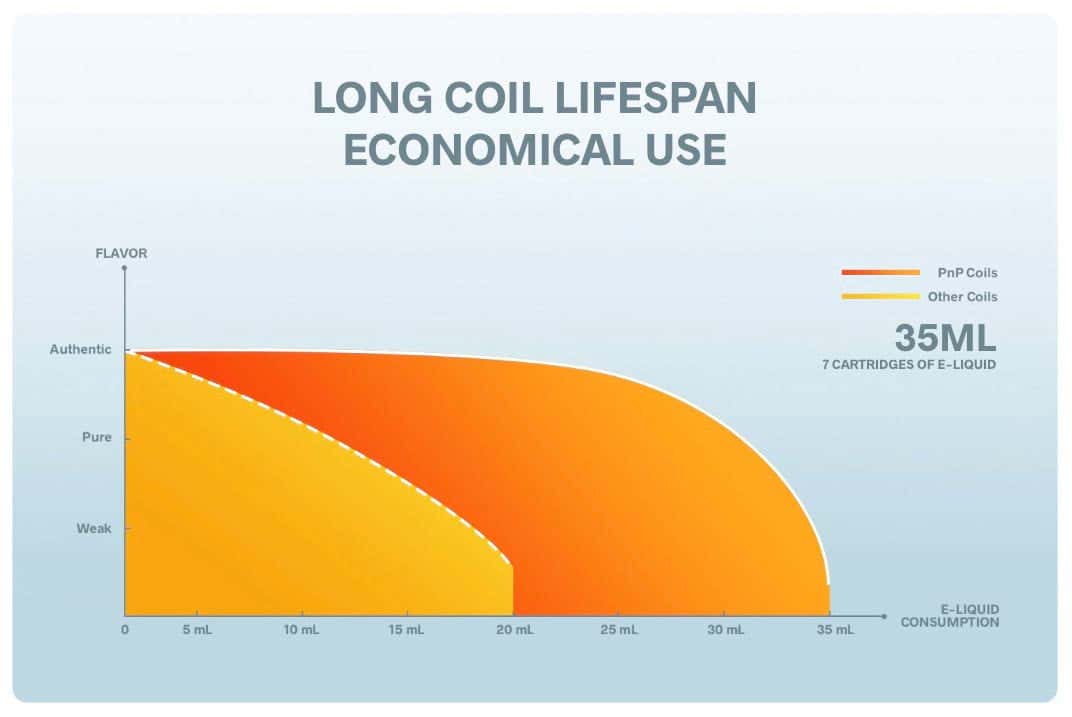 Voopoo PnP Coil Platform - Long coil lifespan, economical use