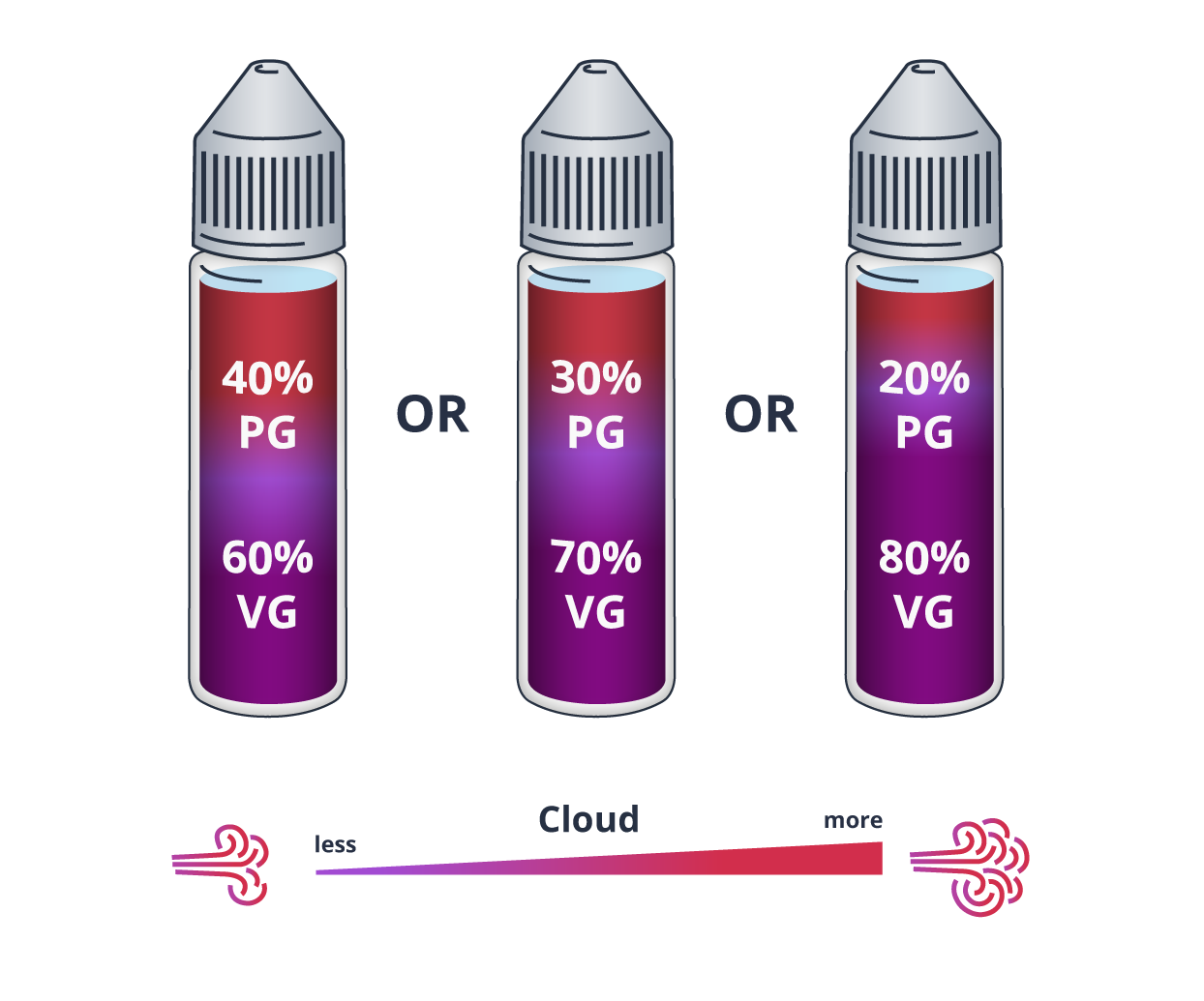 Image showing cloud production of various ratios of VG/PG