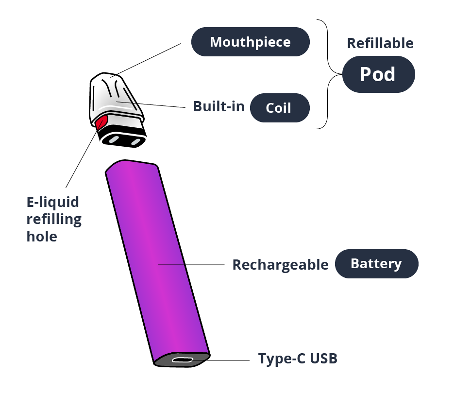 The key components of refillable pod vape kits.