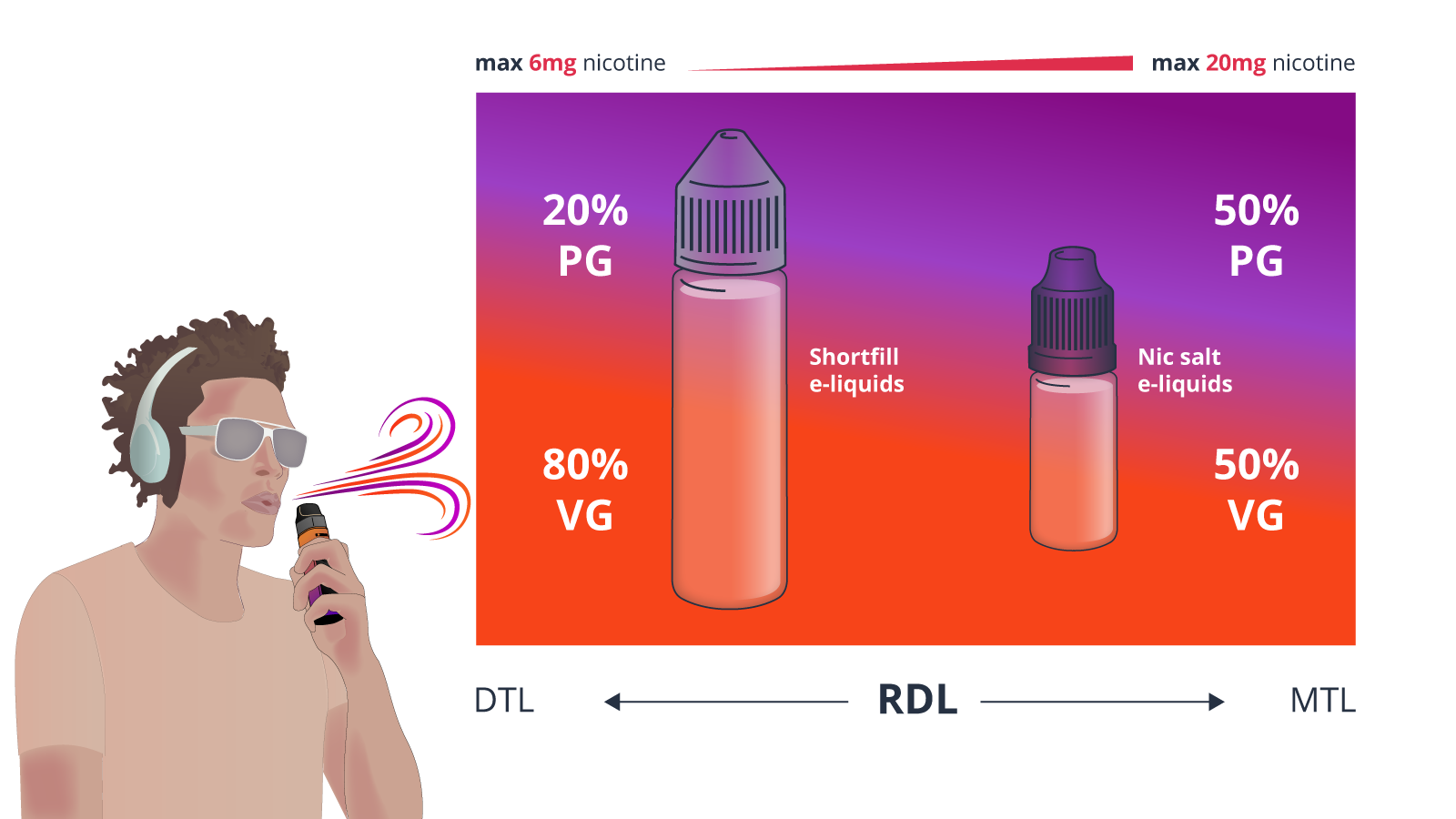 Image of RDL e-liquids suitable to RDL vaping