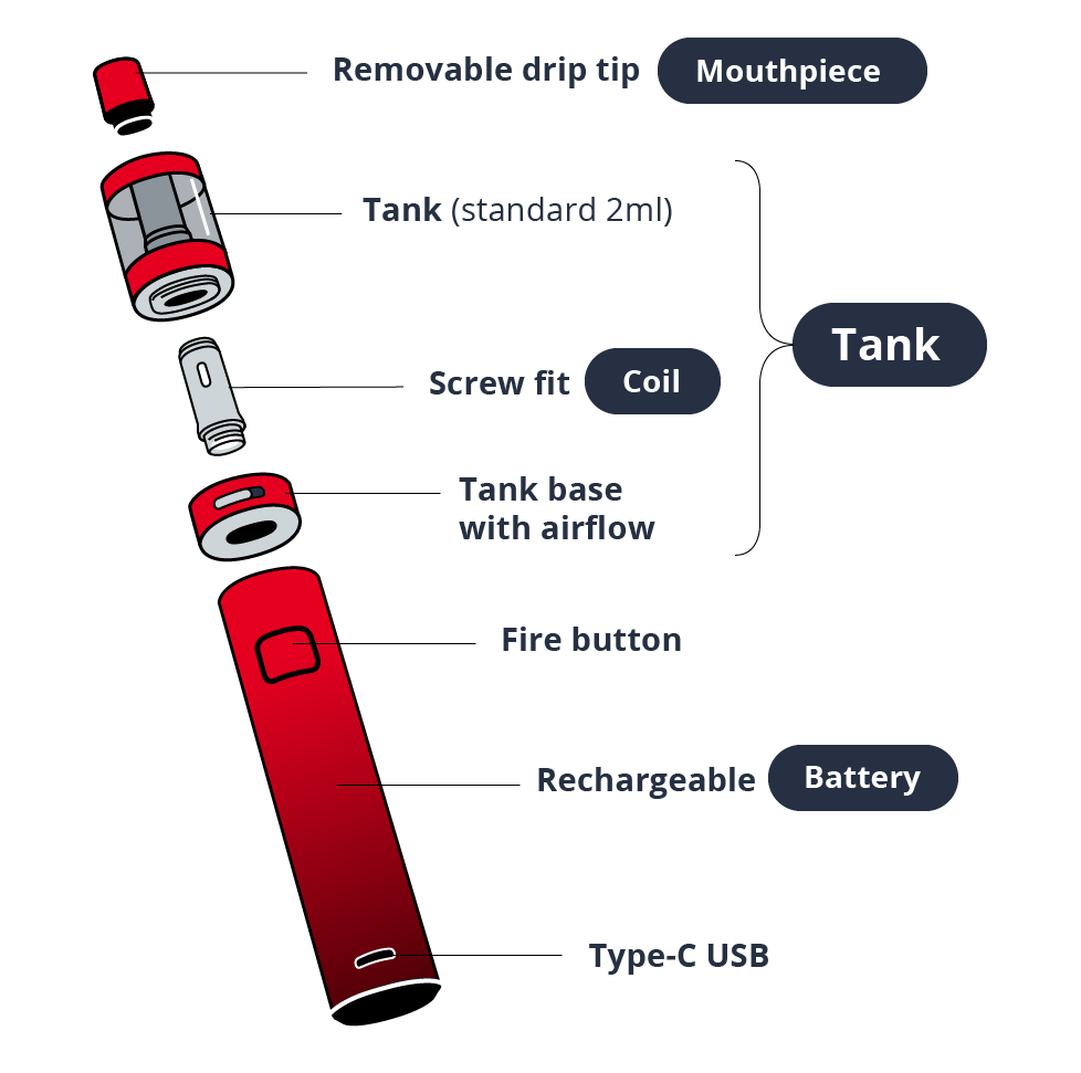 The key components of starter vape kits.