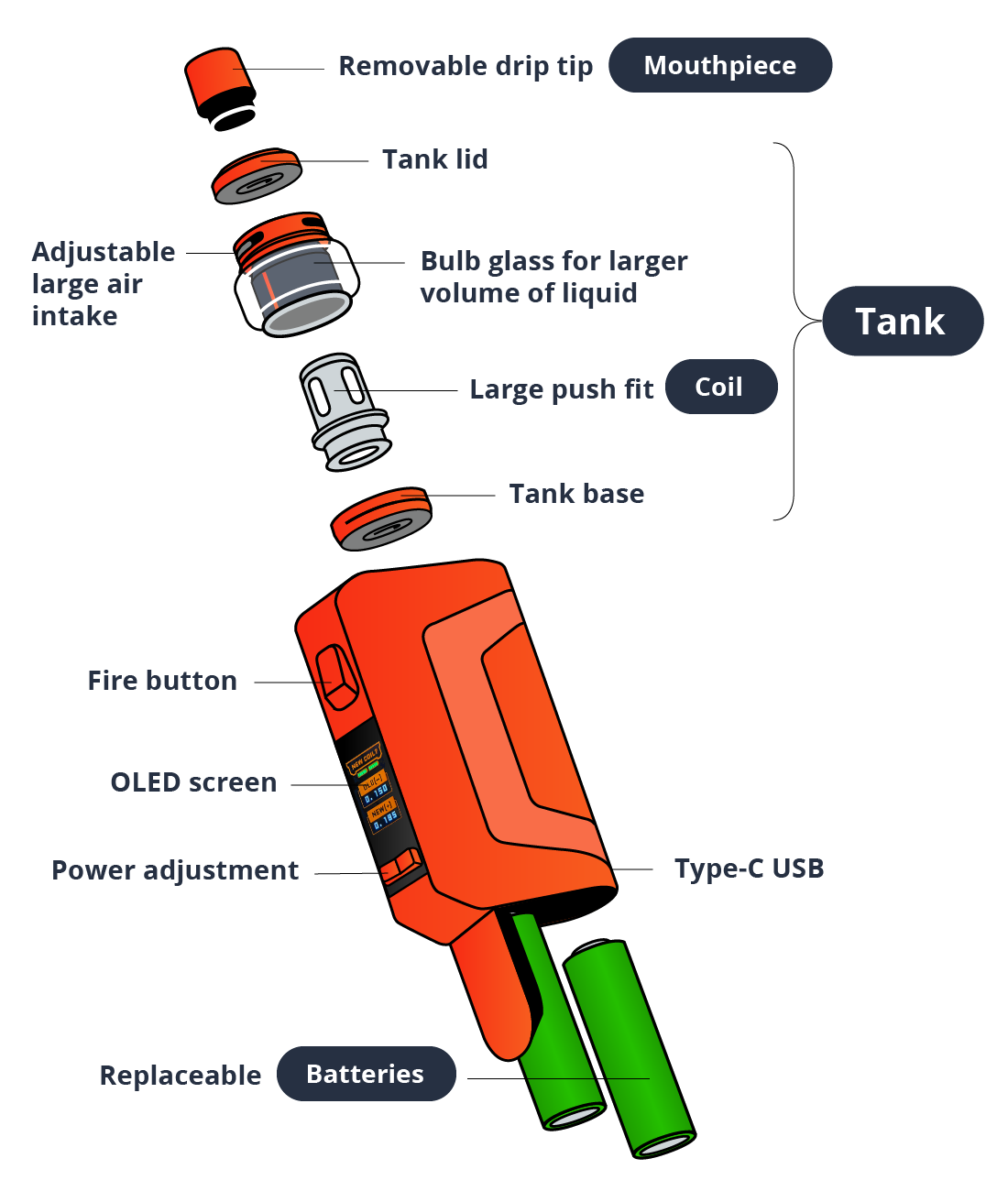 The key components of sub-ohm box vape kits.