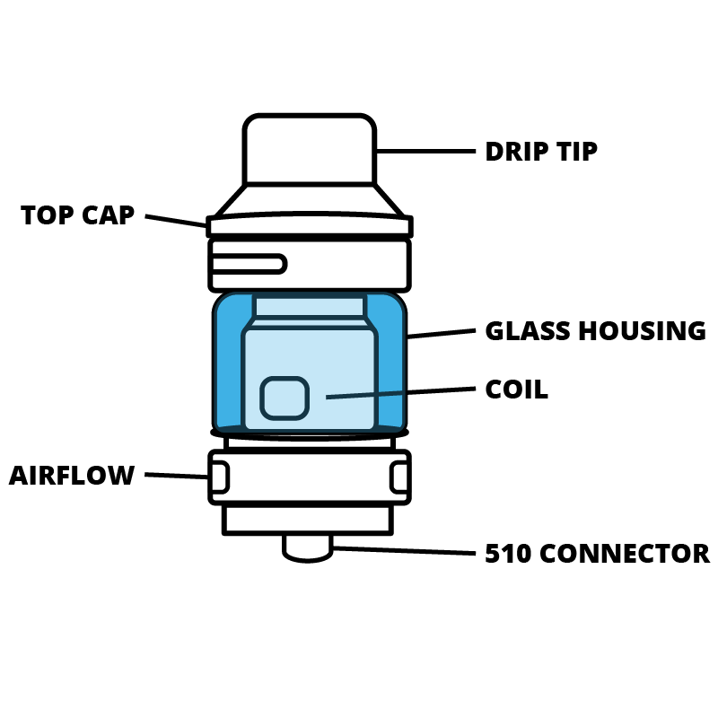 Vape Tank Anatomy - Drip Tip - Top Cap - Glass Housing - Coil - Airflow - 510 Connector Vape Tank Anatomy - Drip Tip - Top Cap - Glass Housing - Coil - Airflow - 510 Connector