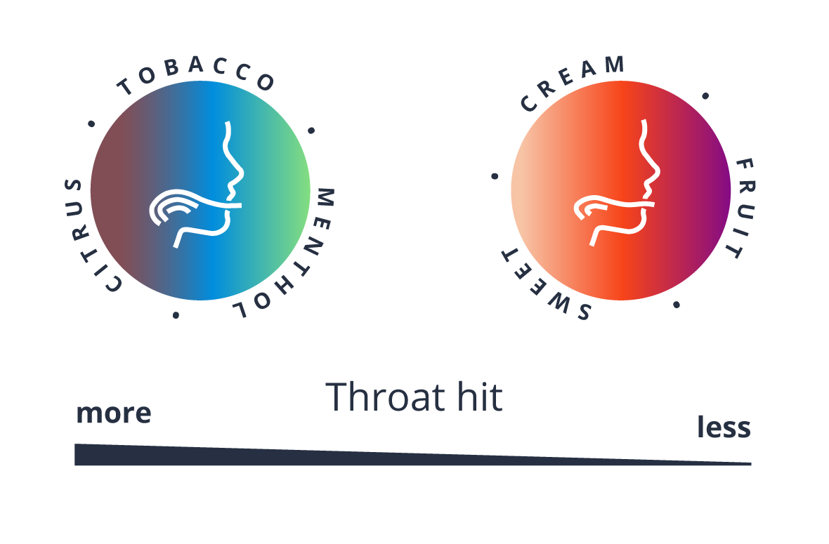 Image showing effects of e-liquid flavours on throat hit