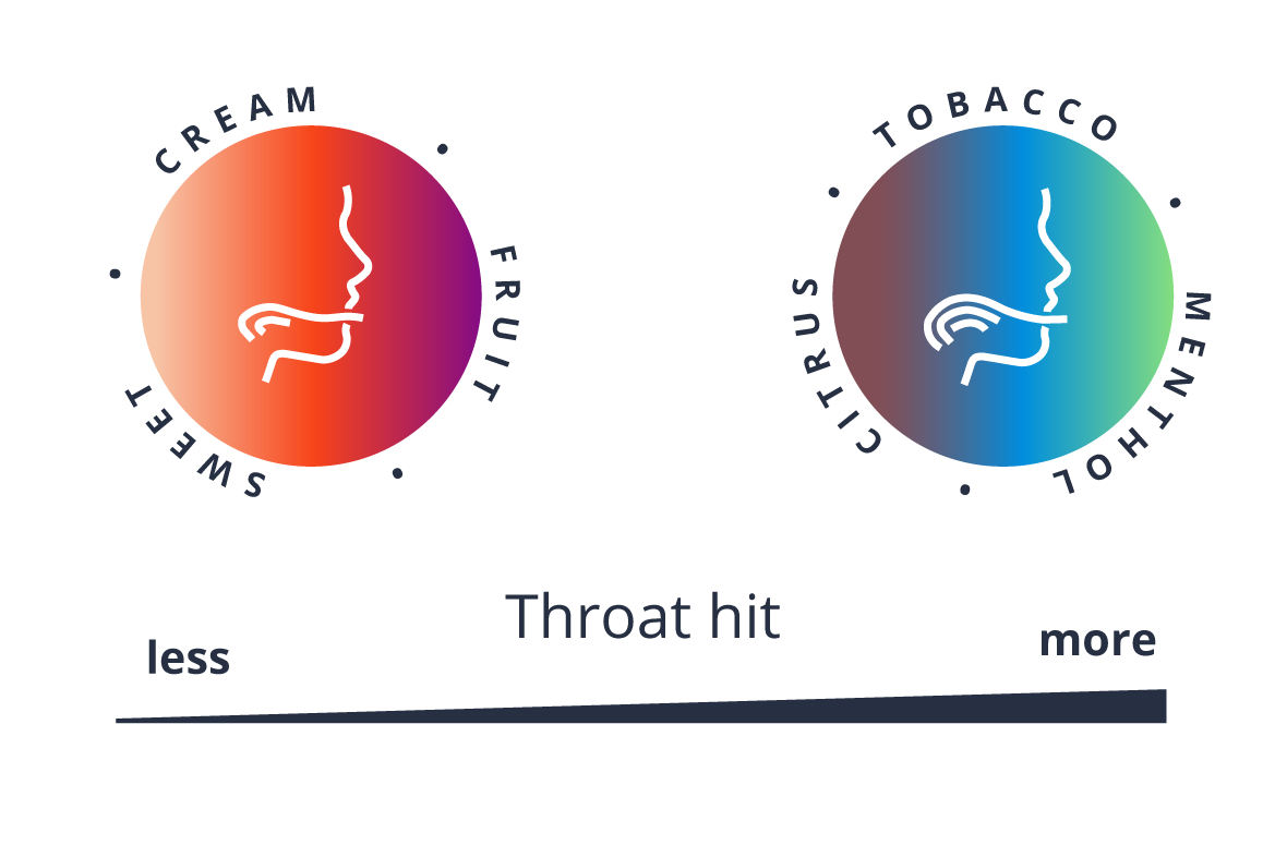 Image showing effects of e-liquid flavours on throat hit